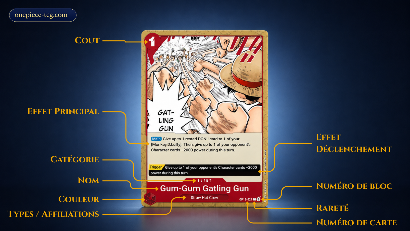 Carte Événement One Piece TCG annotée avec coût effet principal Déclenchement couleur types rareté Bloc et numéro de carte