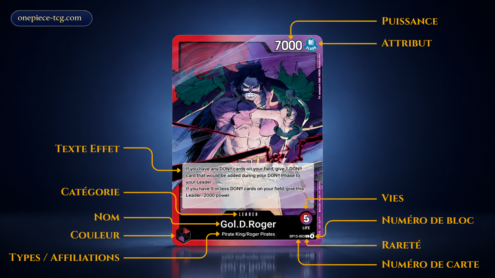 Carte Leader One Piece TCG annotée avec Vie puissance couleur types attribut effet numéro de Bloc et numéro de carte