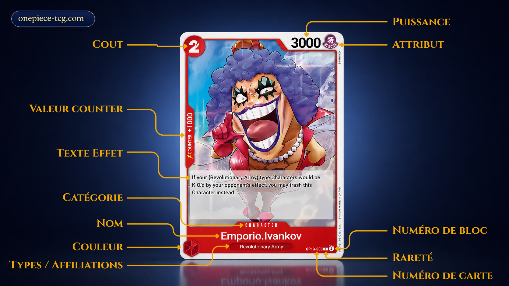 Carte Personnage One Piece TCG annotée avec coût puissance Counter attribut couleur types effet rareté et numéro de carte